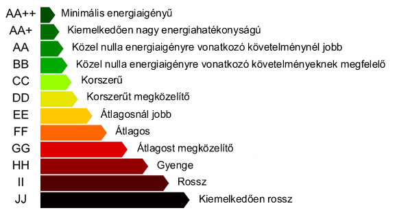 Energetikai minősítési osztályok